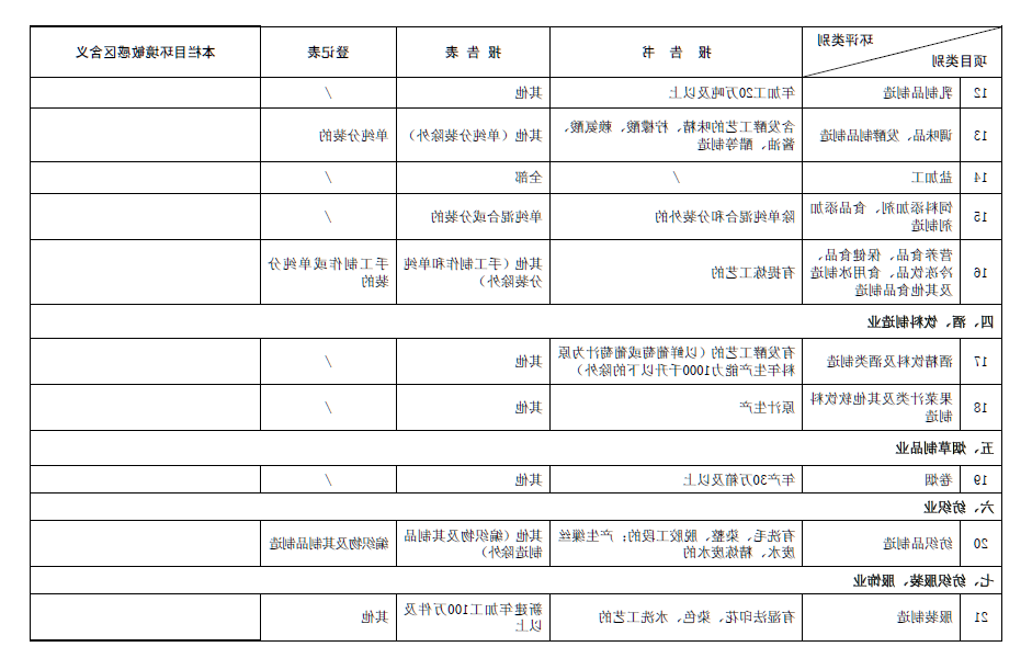 2017最新环评名录