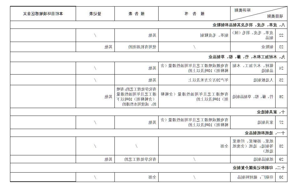 2017最新环评名录