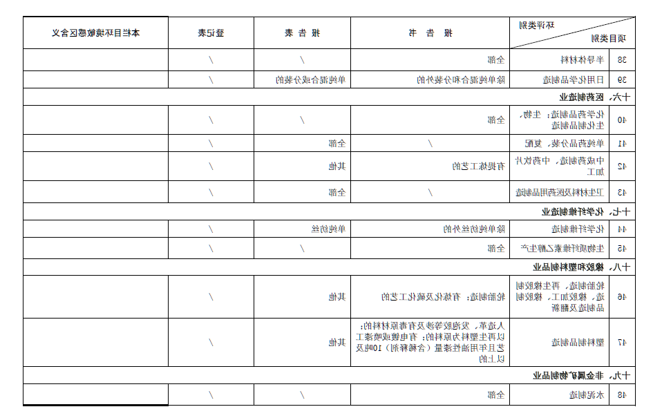 2017最新环评名录