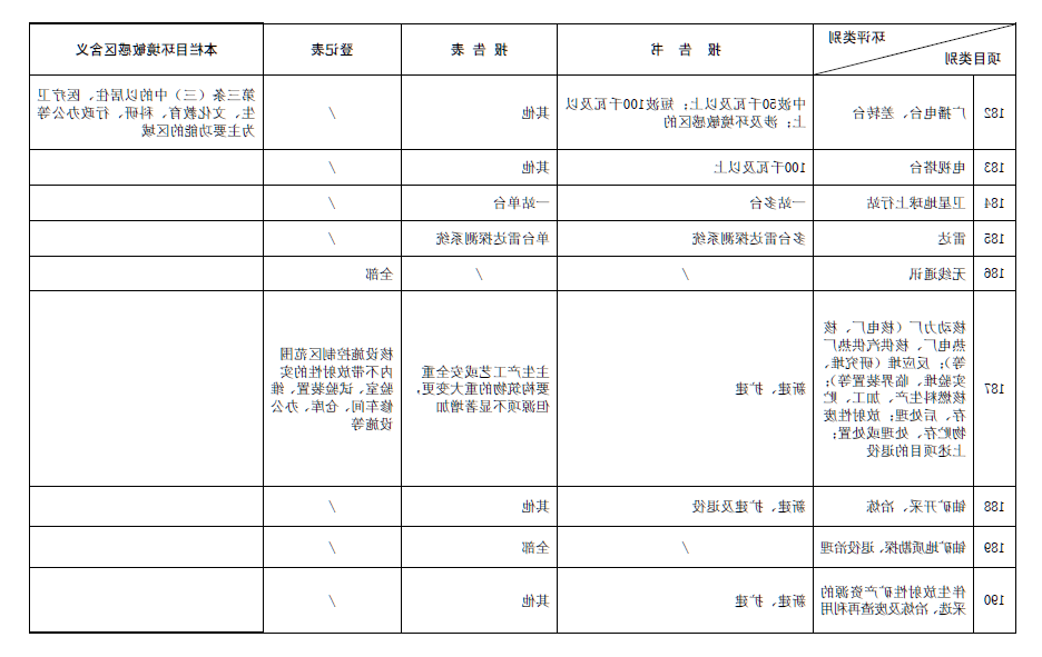 2017最新环评名录